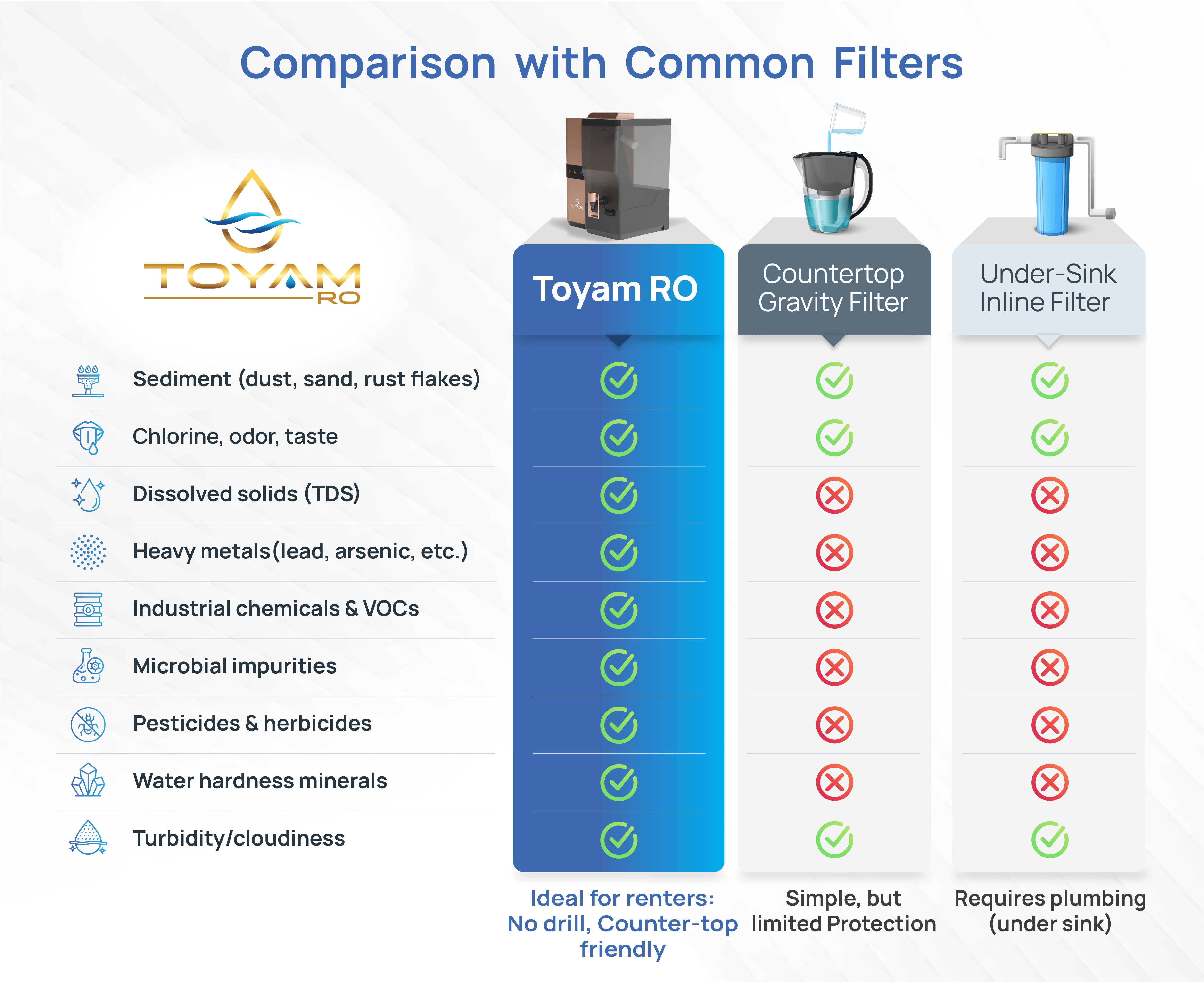 Toyam RO: 4-Stage Countertop RO with Auto self-Refill